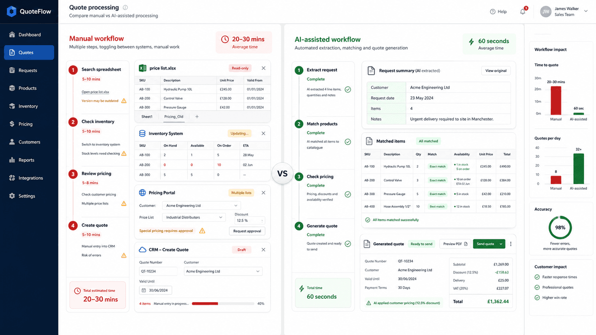Side-by-side comparison: manual quote workflow taking 20 to 30 minutes versus AI-assisted workflow completing in 60 seconds